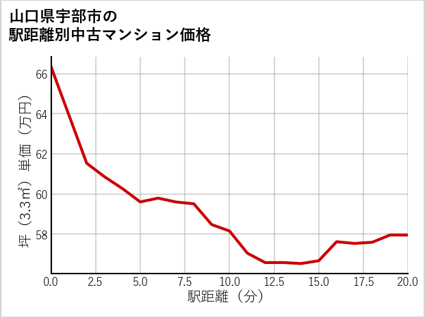 山口県宇部市の徒歩距離別の中古マンション坪単価