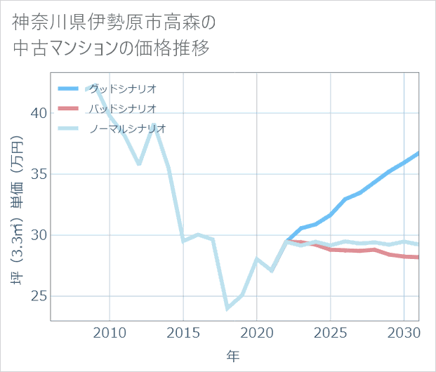 神奈川県伊勢原市高森の中古マンション価格推移