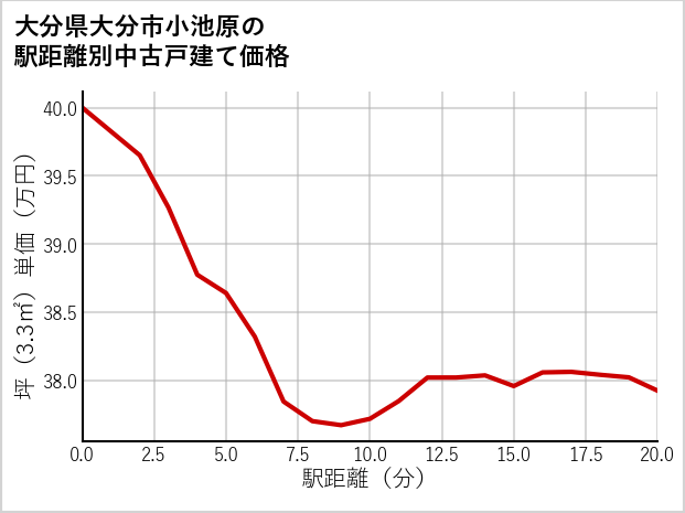 大分県大分市小池原の徒歩距離別の中古戸建て坪単価