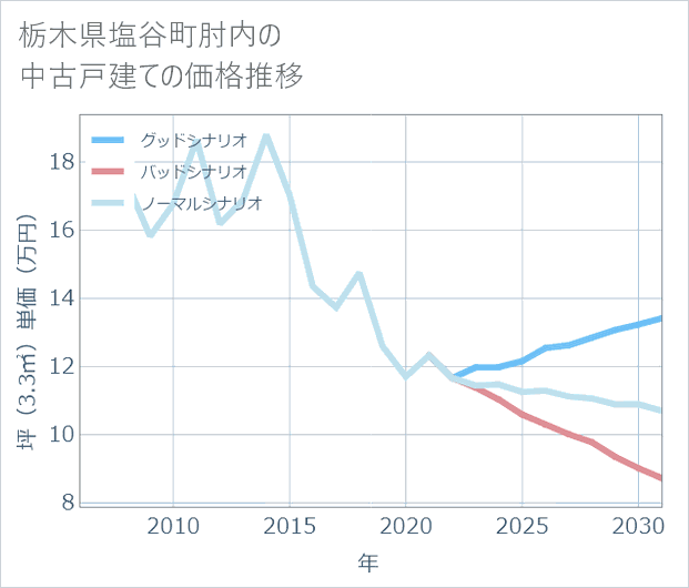 栃木県塩谷町肘内の中古戸建て価格推移