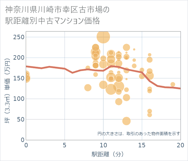 神奈川県川崎市幸区古市場の徒歩距離別の中古マンション坪単価