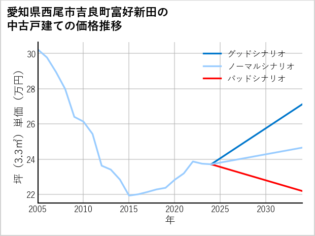愛知県西尾市吉良町富好新田の中古戸建て価格推移