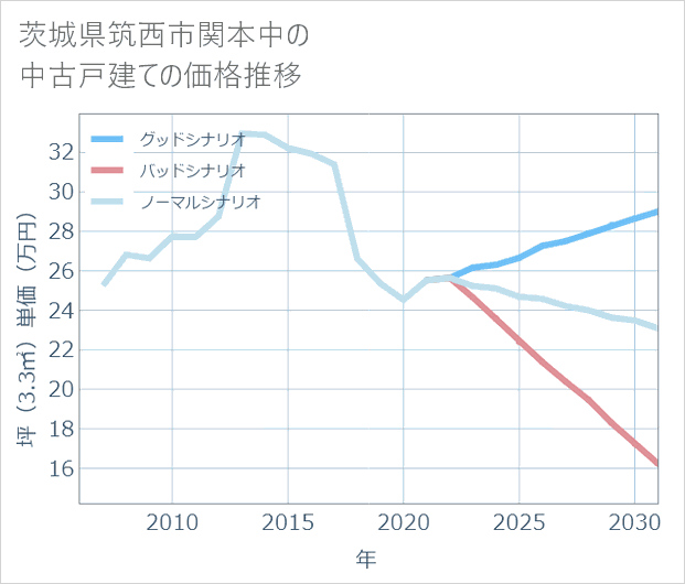 茨城県筑西市関本中の中古戸建て価格推移