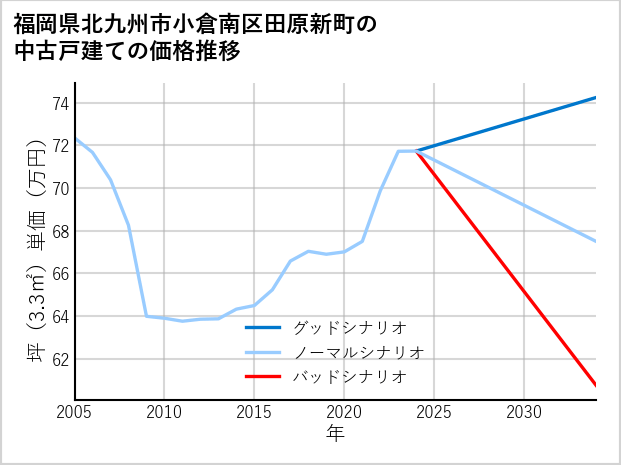 福岡県北九州市小倉南区田原新町の中古戸建て価格推移