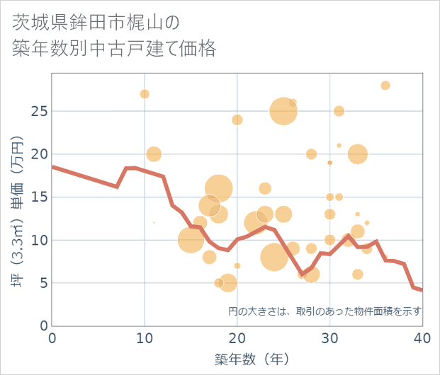 茨城県鉾田市梶山の築年数別の中古戸建て坪単価