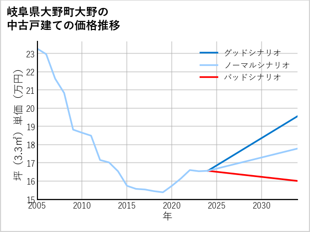 岐阜県大野町大野の中古戸建て価格推移
