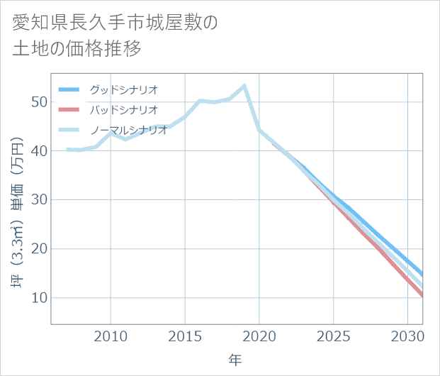 愛知県長久手市城屋敷の土地価格推移