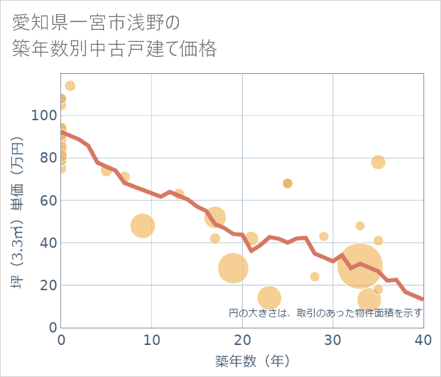 愛知県一宮市浅野の築年数別の中古戸建て坪単価