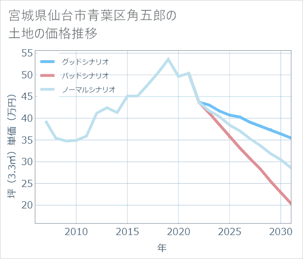 宮城県仙台市青葉区角五郎の土地価格推移