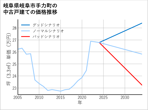 岐阜県岐阜市手力町の中古戸建て価格推移