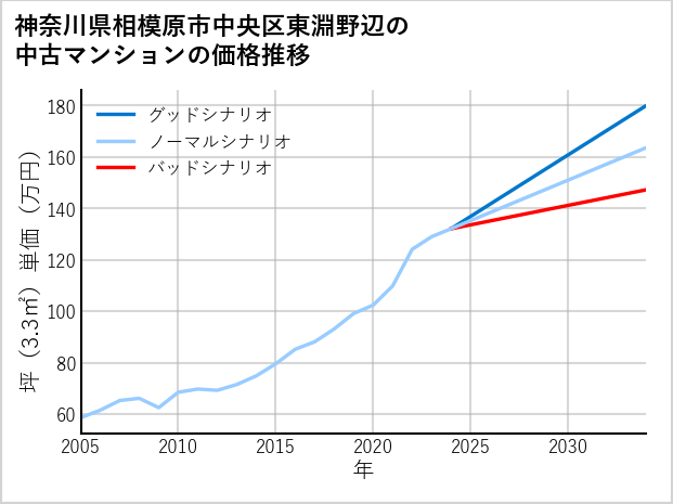 神奈川県相模原市中央区東淵野辺の中古マンション価格推移