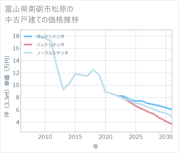 富山県南砺市松原の中古戸建て価格推移