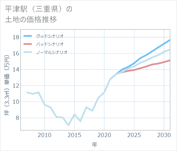 平津駅(三重県)の土地価格推移