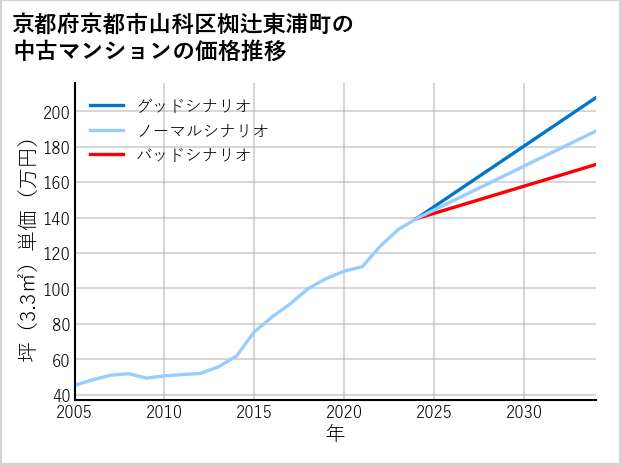 京都府京都市山科区椥辻東浦町の中古マンション価格推移