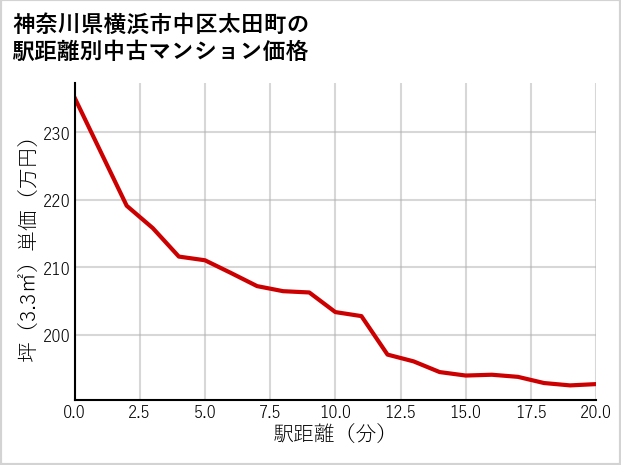 神奈川県横浜市中区太田町の徒歩距離別の中古マンション坪単価