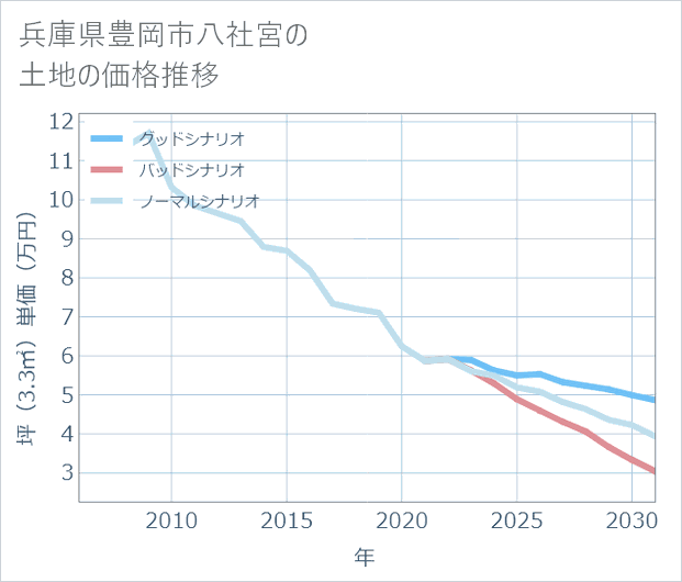 兵庫県豊岡市八社宮の土地価格推移