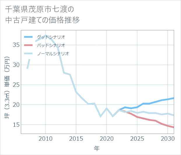 千葉県茂原市七渡の中古戸建て価格推移