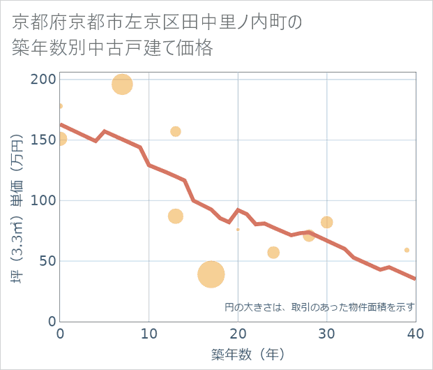 京都府京都市左京区田中里ノ内町の築年数別の中古戸建て坪単価