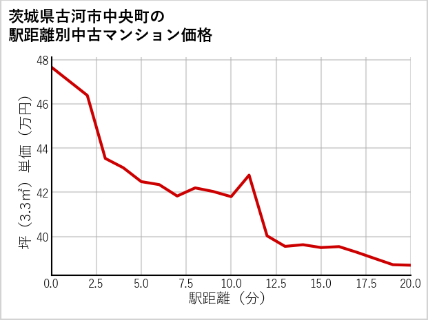 茨城県古河市中央町の徒歩距離別の中古マンション坪単価