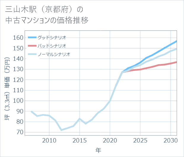 三山木駅(京都府)の中古マンション価格推移