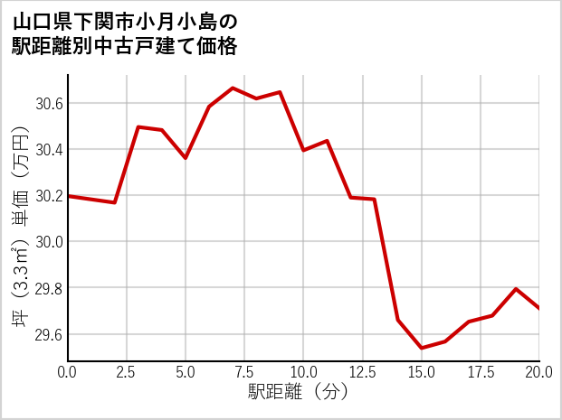 山口県下関市小月小島の徒歩距離別の中古戸建て坪単価