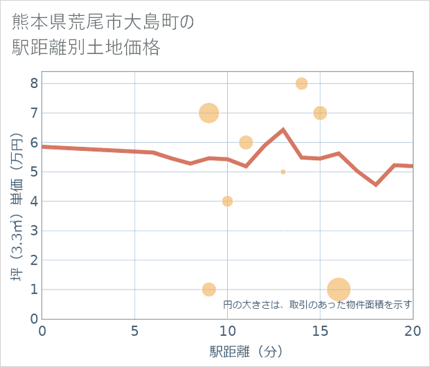 熊本県荒尾市大島町の徒歩距離別の土地坪単価