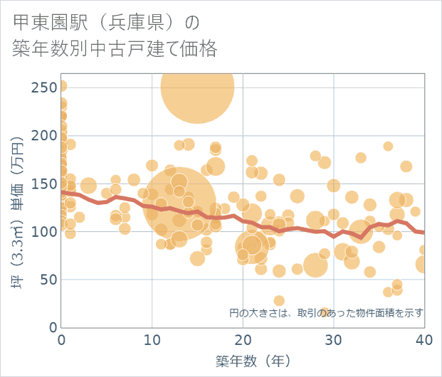 甲東園駅(兵庫県)の築年数別の中古戸建て坪単価