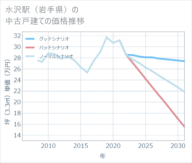 水沢駅(岩手県)の中古戸建て価格推移