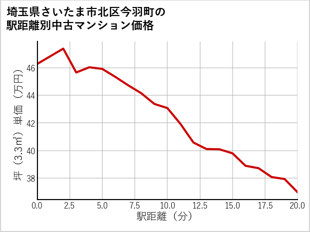 埼玉県さいたま市北区今羽町の徒歩距離別の中古マンション坪単価