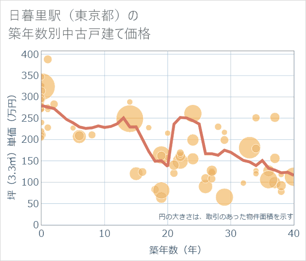 日暮里駅(東京都)の築年数別の中古戸建て坪単価