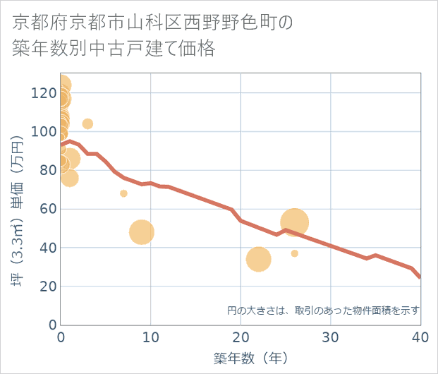 京都府京都市山科区西野野色町の築年数別の中古戸建て坪単価