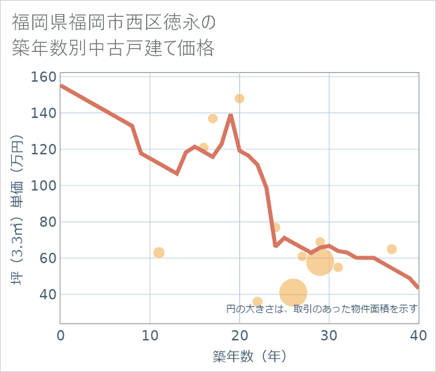 福岡県福岡市西区徳永の築年数別の中古戸建て坪単価