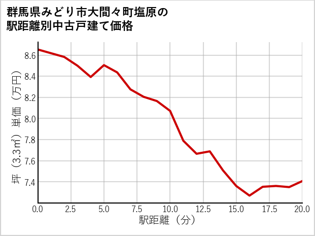 群馬県みどり市大間々町塩原の徒歩距離別の中古戸建て坪単価