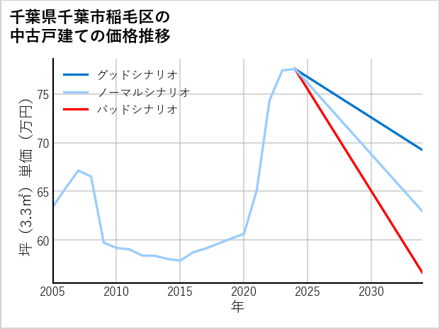 千葉県千葉市稲毛区の中古戸建て価格推移