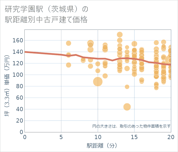 研究学園駅(茨城県)の徒歩距離別の中古戸建て坪単価
