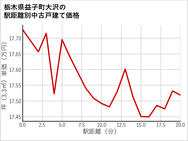 栃木県益子町大沢の徒歩距離別の中古戸建て坪単価
