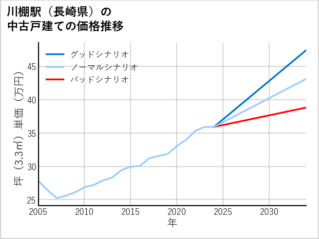 川棚駅（長崎県）の中古戸建て価格推移