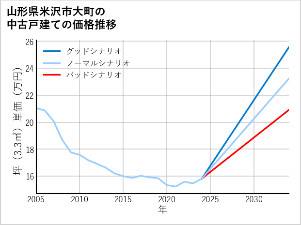 山形県米沢市大町の中古戸建て価格推移