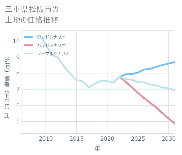 三重県松阪市の土地価格推移