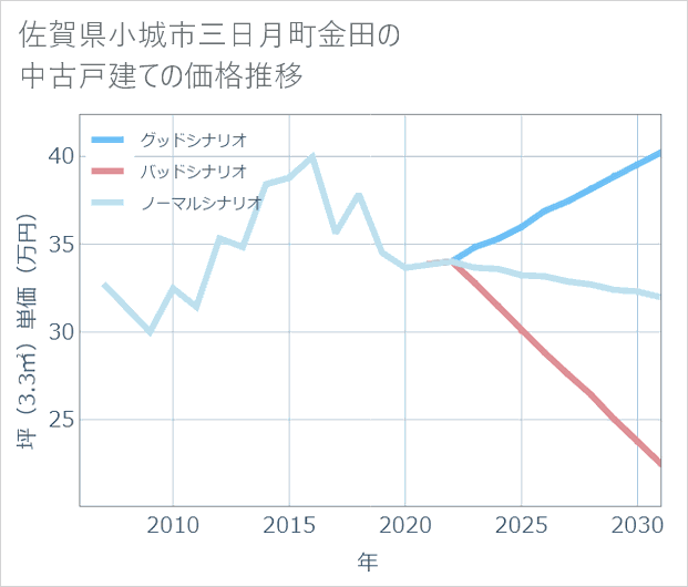 佐賀県小城市三日月町金田の中古戸建て価格推移