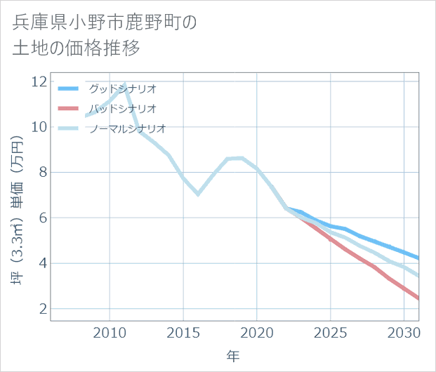 兵庫県小野市鹿野町の土地価格推移