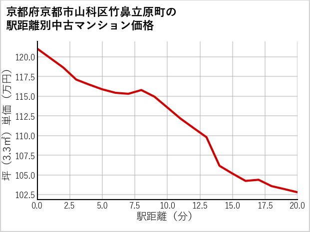 京都府京都市山科区竹鼻立原町の徒歩距離別の中古マンション坪単価