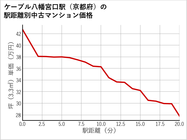 ケーブル八幡宮口駅（京都府）の徒歩距離別の中古マンション坪単価