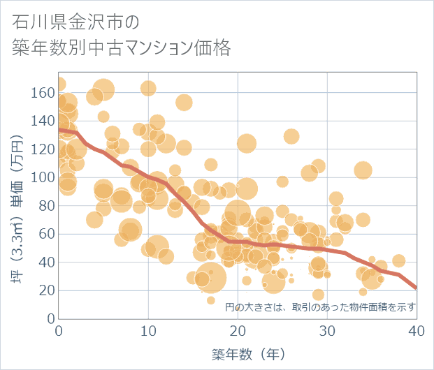 石川県金沢市の築年数別の中古マンション坪単価