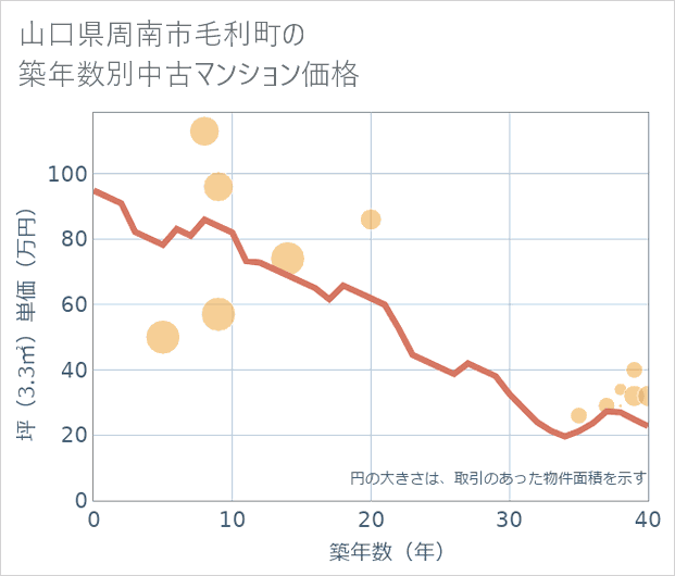 山口県周南市毛利町の築年数別の中古マンション坪単価