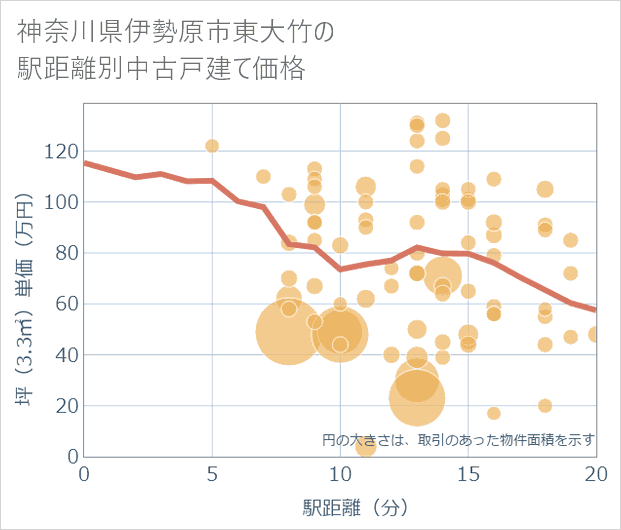 神奈川県伊勢原市東大竹の徒歩距離別の中古戸建て坪単価