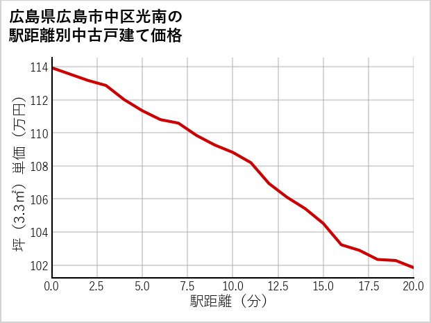 広島県広島市中区光南の徒歩距離別の中古戸建て坪単価