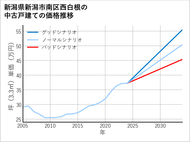 新潟県新潟市南区西白根の中古戸建て価格推移