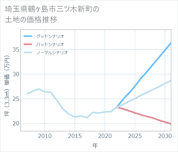 埼玉県鶴ケ島市三ツ木新町の土地価格推移