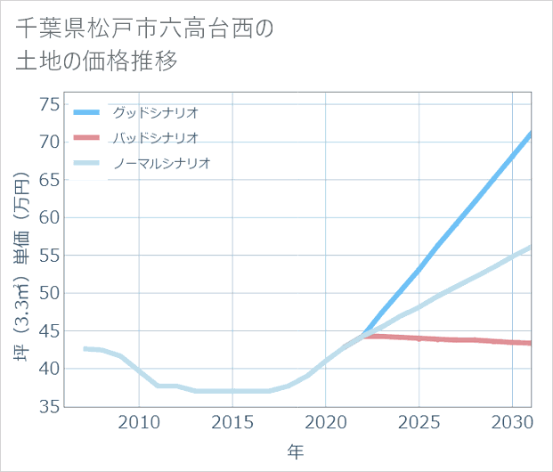 千葉県松戸市六高台西の土地価格推移